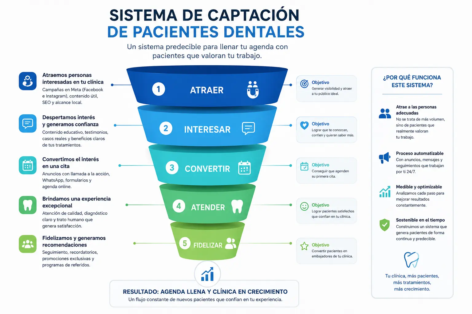 funnel-para-clinica-dental