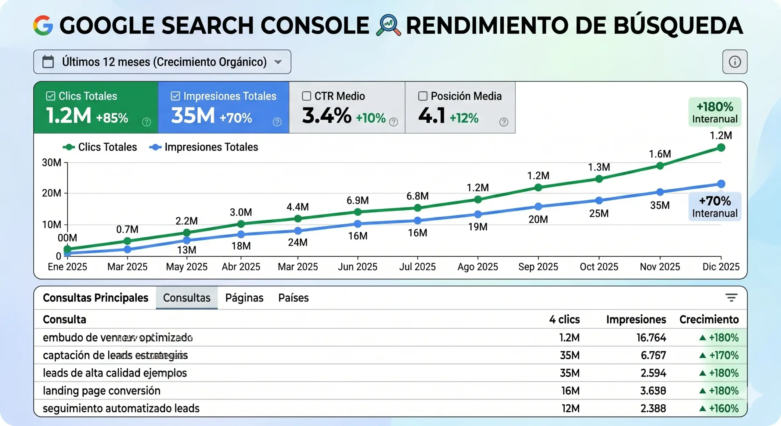 ejemplo de tráfico orgánico creciendo con el tiempo en Google Search Console
