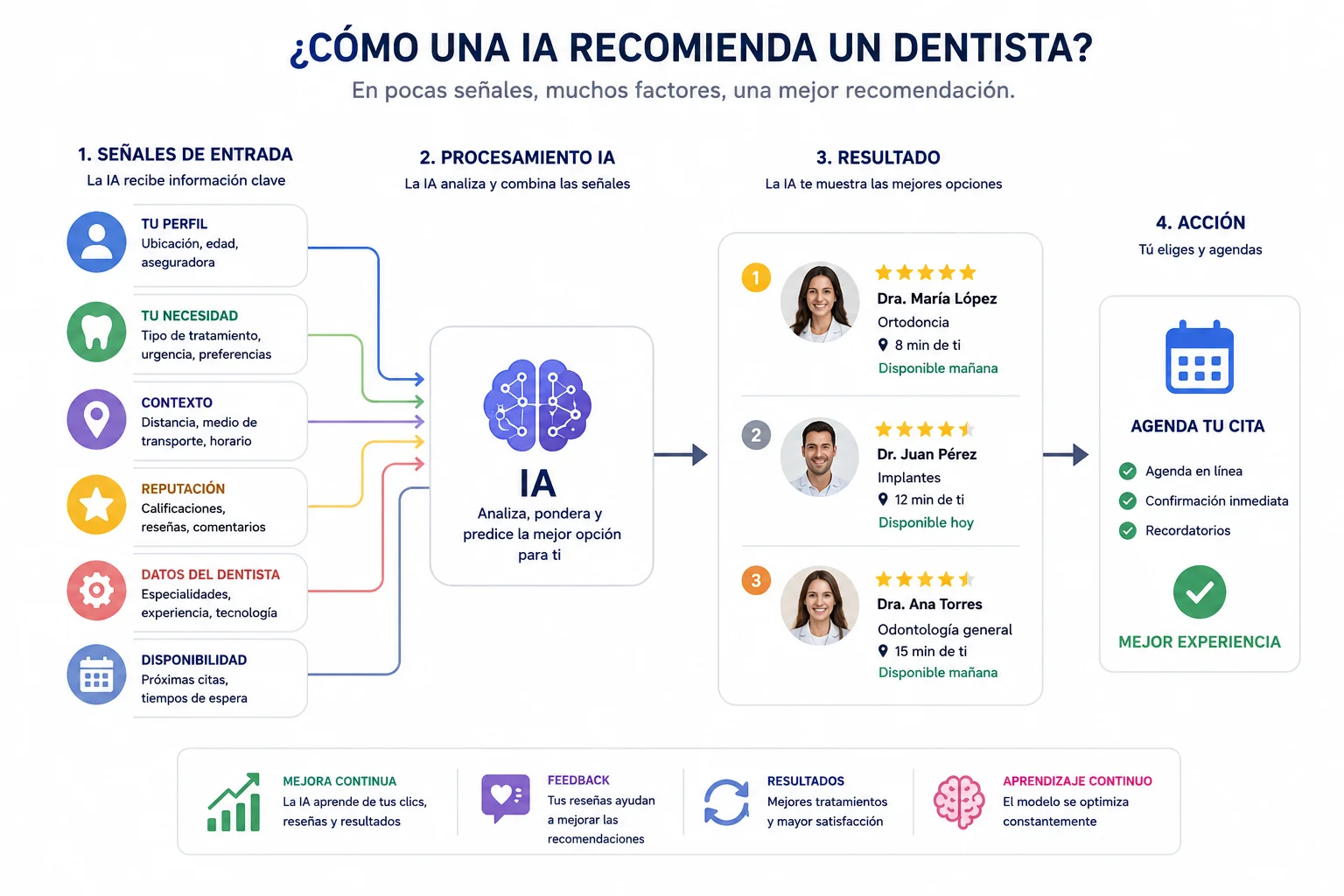 factores ranking ChatGPT dentistas señales