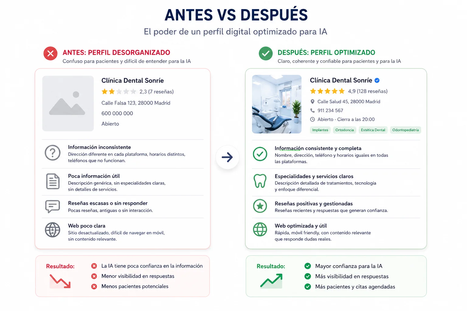 optimización presencia digital clínica dental antes después