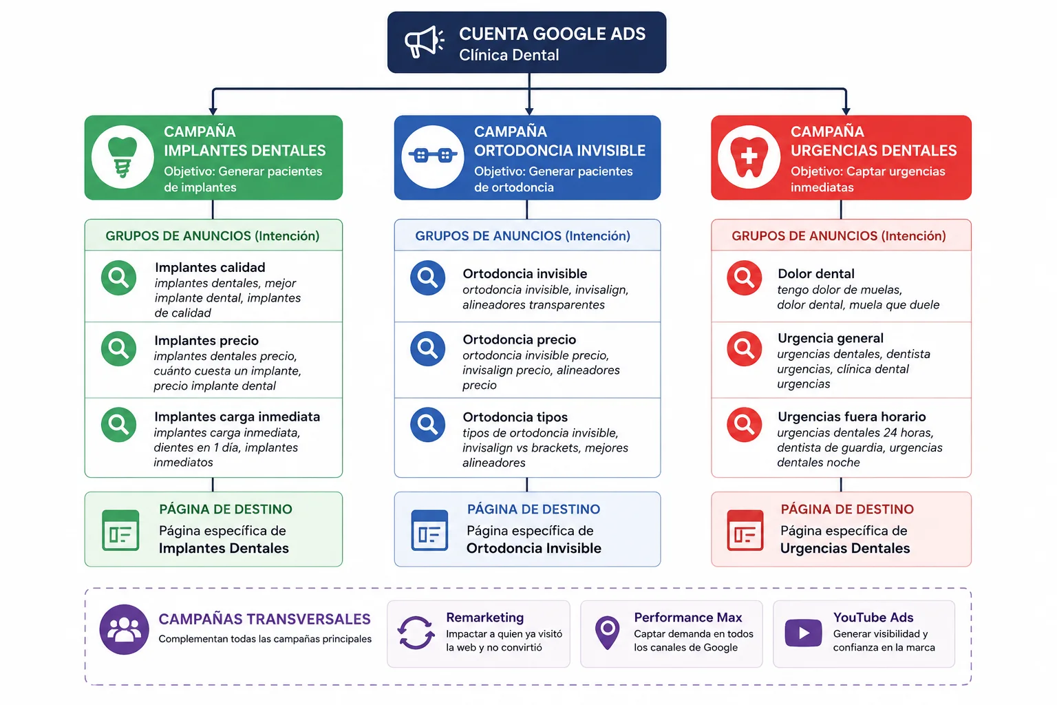 estructura de campañas google ads para clinicas dentales