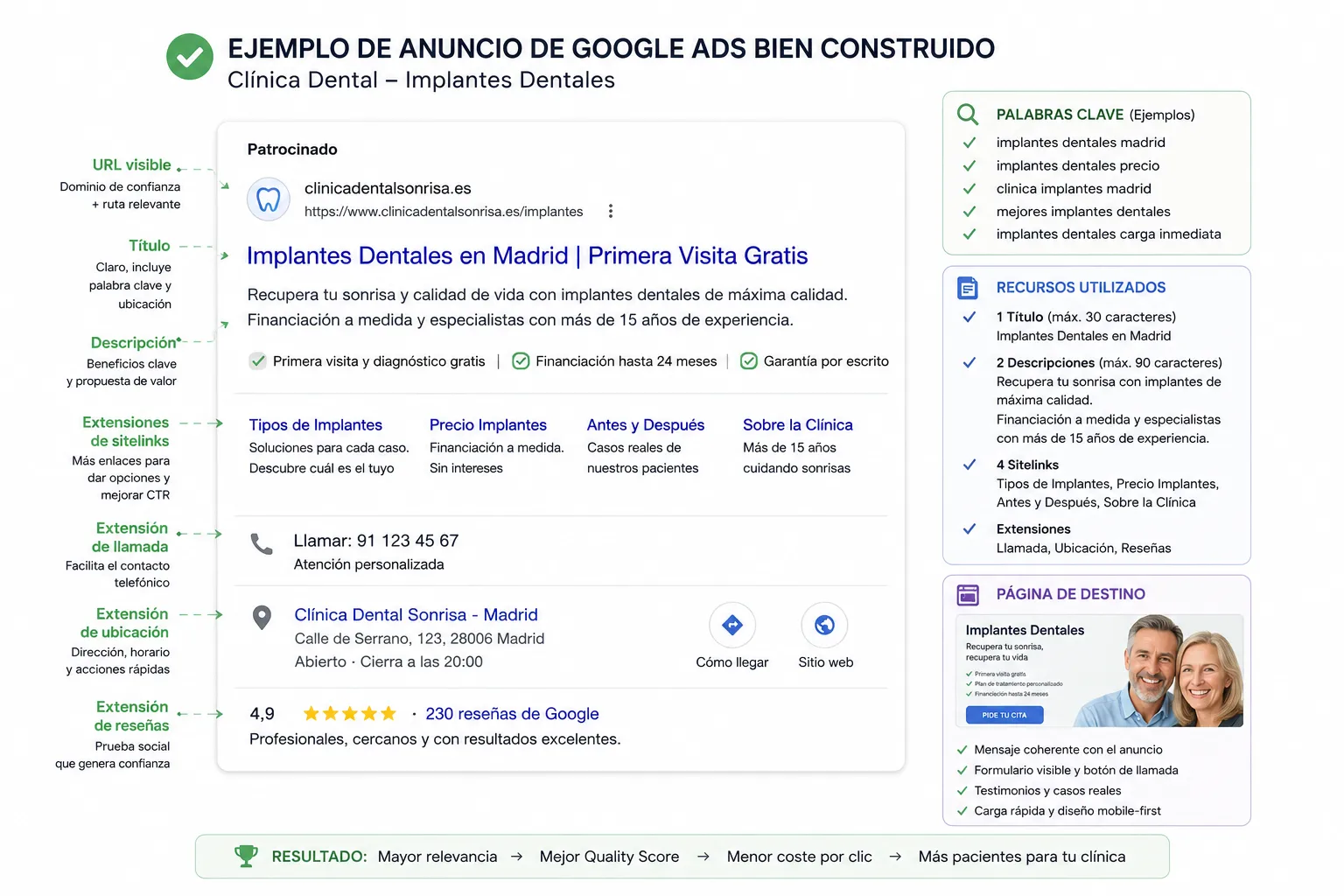 ejemplo anuncio Google Ads dentista con extensiones