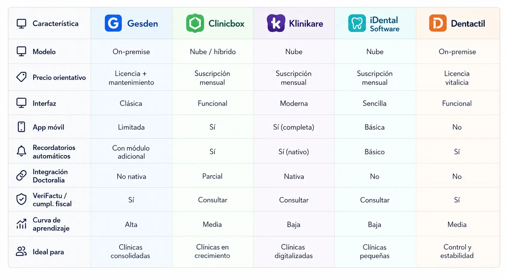 comparativa software dental España Gesden Clinicbox Klinikare iDental Dentactil
