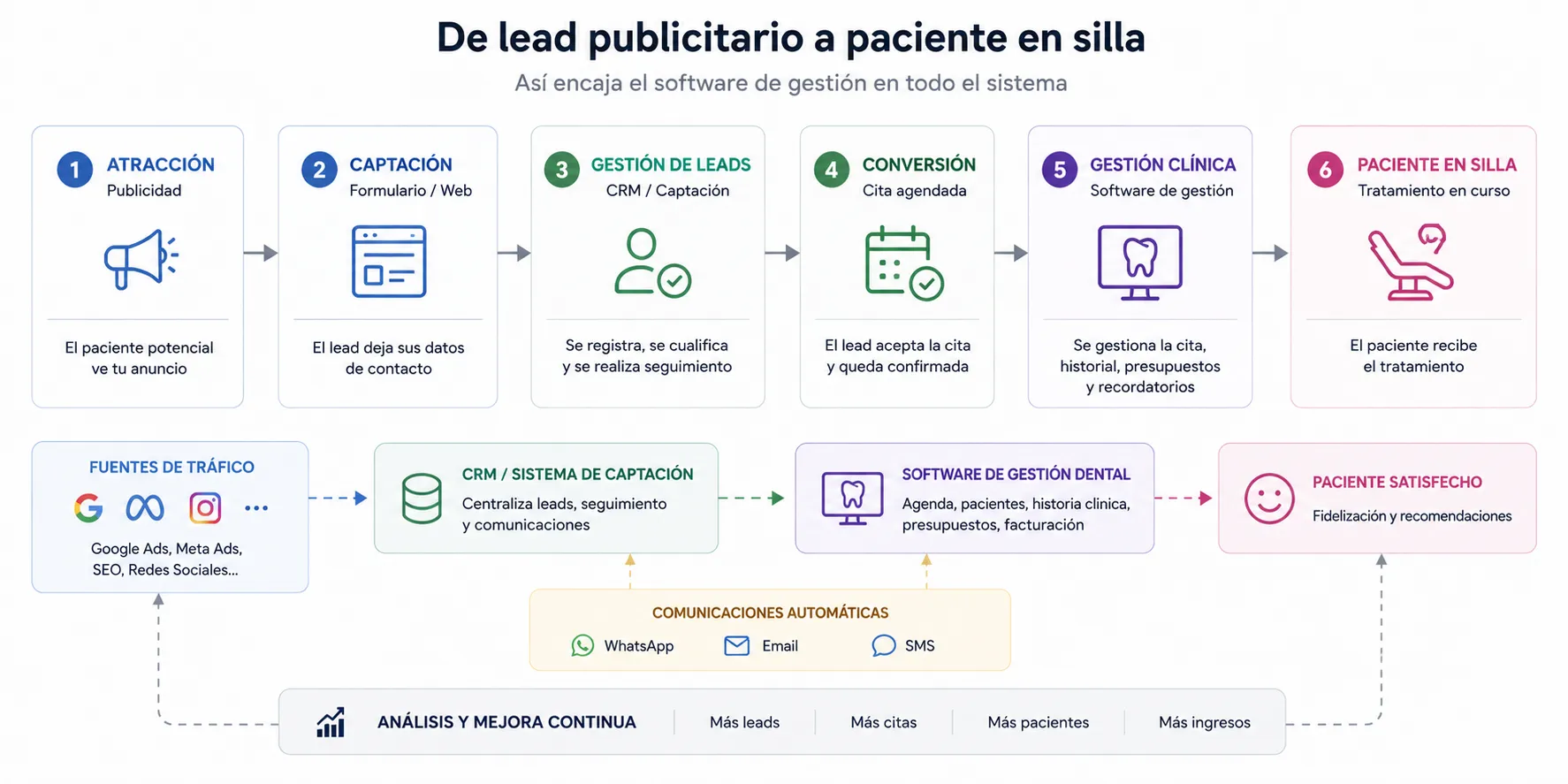 integración software dental con sistema de captación de pacientes