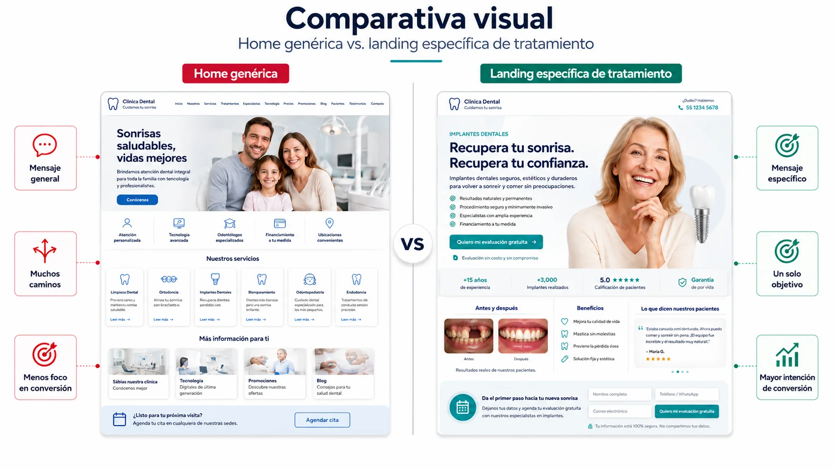 comparativa visual home genérica vs. landing específica de tratamiento