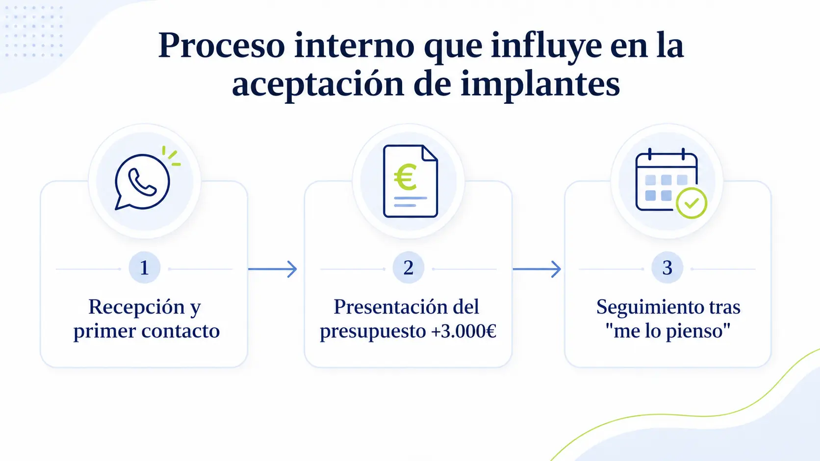 infografía de proceso comercial para clínica dental